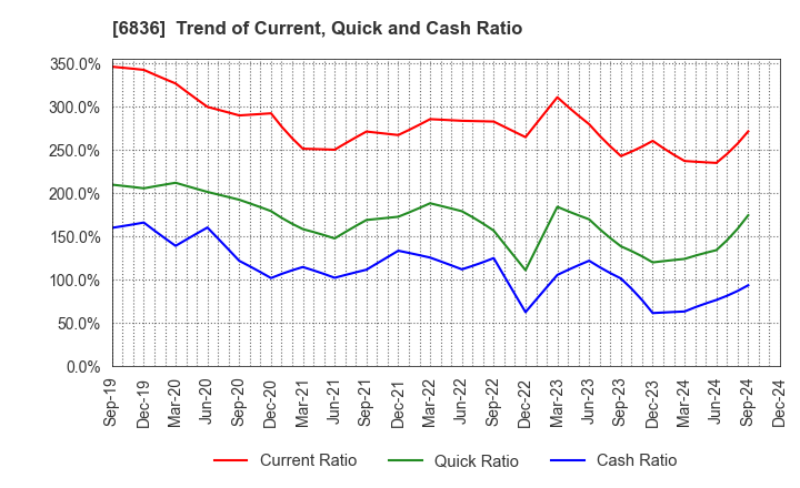 6836 PLAT'HOME CO.,LTD.: Trend of Current, Quick and Cash Ratio