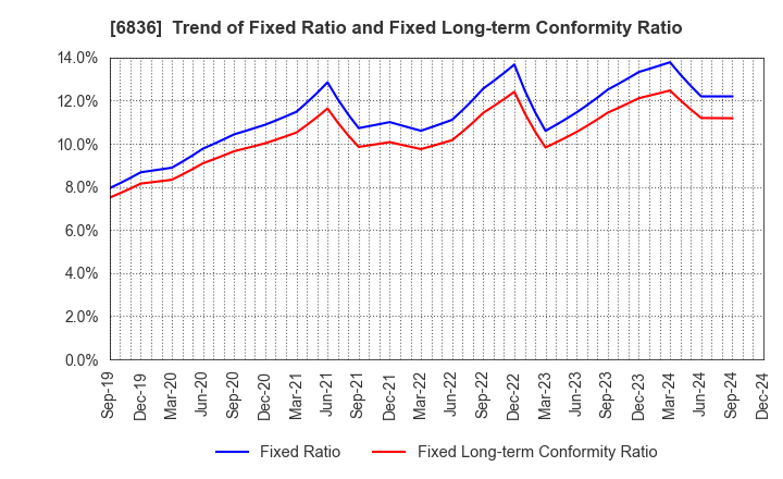 6836 PLAT'HOME CO.,LTD.: Trend of Fixed Ratio and Fixed Long-term Conformity Ratio