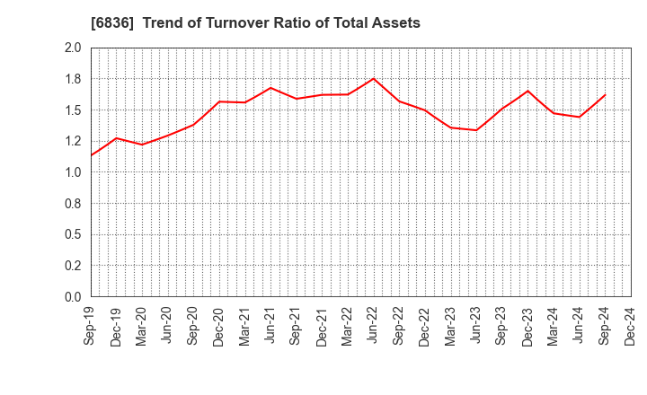 6836 PLAT'HOME CO.,LTD.: Trend of Turnover Ratio of Total Assets