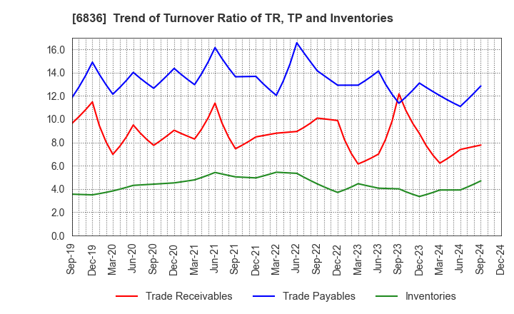 6836 PLAT'HOME CO.,LTD.: Trend of Turnover Ratio of TR, TP and Inventories