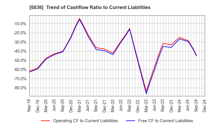 6836 PLAT'HOME CO.,LTD.: Trend of Cashflow Ratio to Current Liabilities