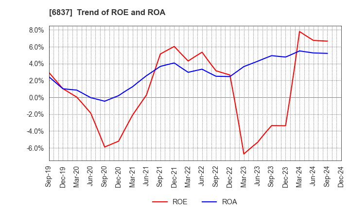 6837 KYOSHA CO.,LTD.: Trend of ROE and ROA