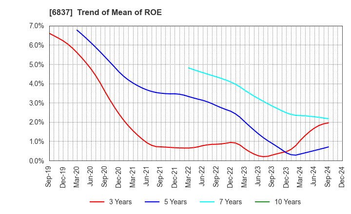 6837 KYOSHA CO.,LTD.: Trend of Mean of ROE