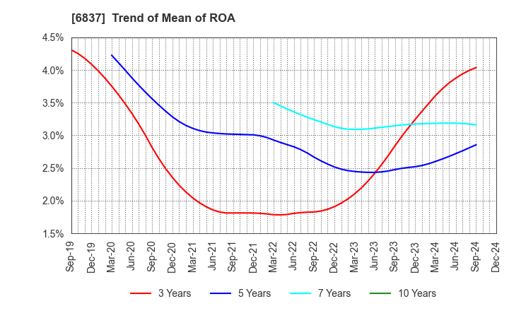 6837 KYOSHA CO.,LTD.: Trend of Mean of ROA