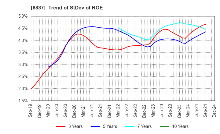 6837 KYOSHA CO.,LTD.: Trend of StDev of ROE