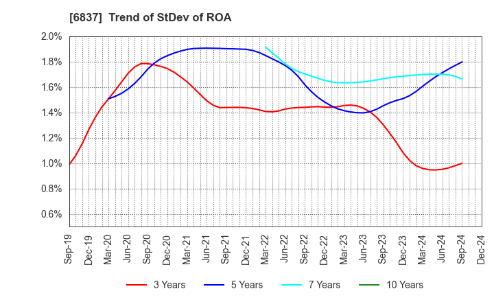 6837 KYOSHA CO.,LTD.: Trend of StDev of ROA