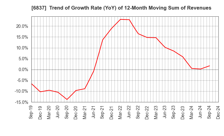 6837 KYOSHA CO.,LTD.: Trend of Growth Rate (YoY) of 12-Month Moving Sum of Revenues