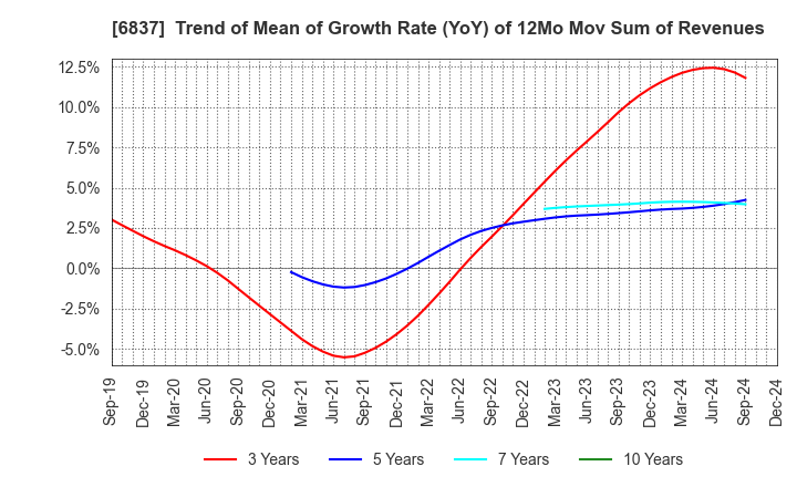 6837 KYOSHA CO.,LTD.: Trend of Mean of Growth Rate (YoY) of 12Mo Mov Sum of Revenues