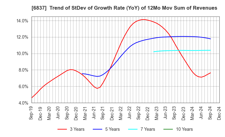 6837 KYOSHA CO.,LTD.: Trend of StDev of Growth Rate (YoY) of 12Mo Mov Sum of Revenues