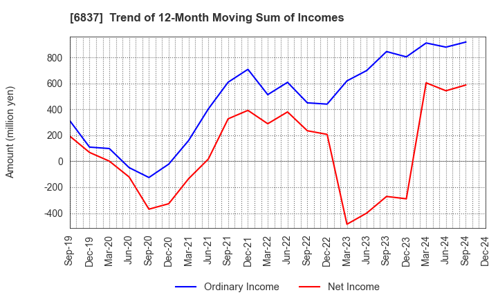 6837 KYOSHA CO.,LTD.: Trend of 12-Month Moving Sum of Incomes