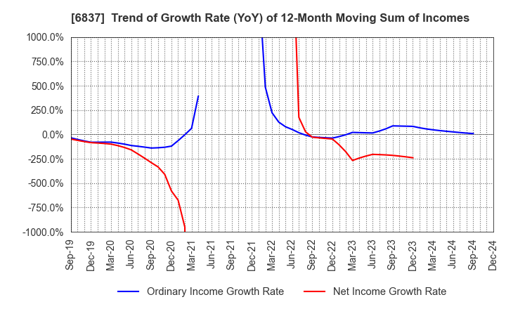 6837 KYOSHA CO.,LTD.: Trend of Growth Rate (YoY) of 12-Month Moving Sum of Incomes