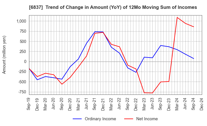 6837 KYOSHA CO.,LTD.: Trend of Change in Amount (YoY) of 12Mo Moving Sum of Incomes