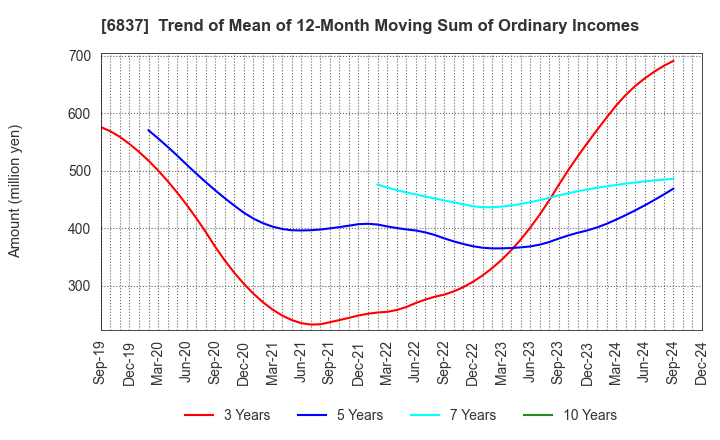 6837 KYOSHA CO.,LTD.: Trend of Mean of 12-Month Moving Sum of Ordinary Incomes