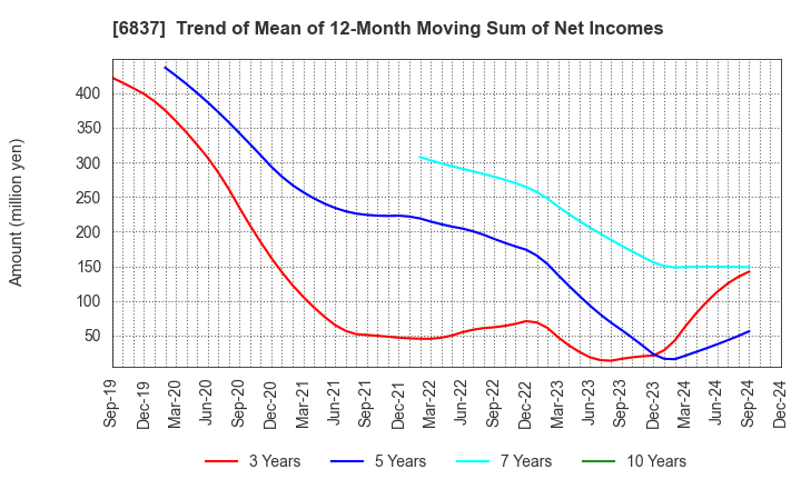 6837 KYOSHA CO.,LTD.: Trend of Mean of 12-Month Moving Sum of Net Incomes