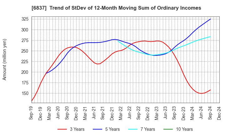 6837 KYOSHA CO.,LTD.: Trend of StDev of 12-Month Moving Sum of Ordinary Incomes