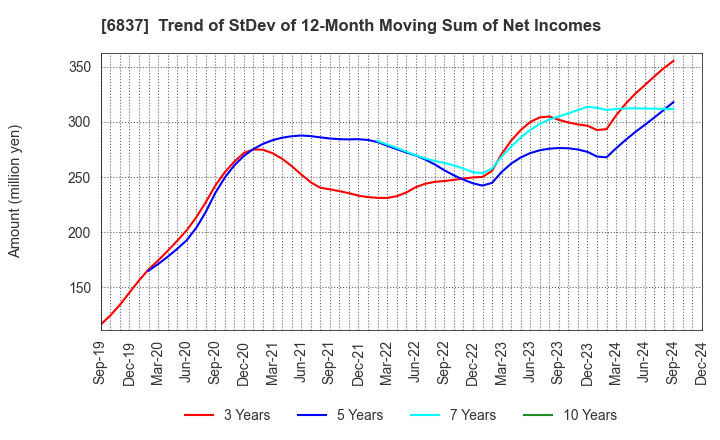 6837 KYOSHA CO.,LTD.: Trend of StDev of 12-Month Moving Sum of Net Incomes