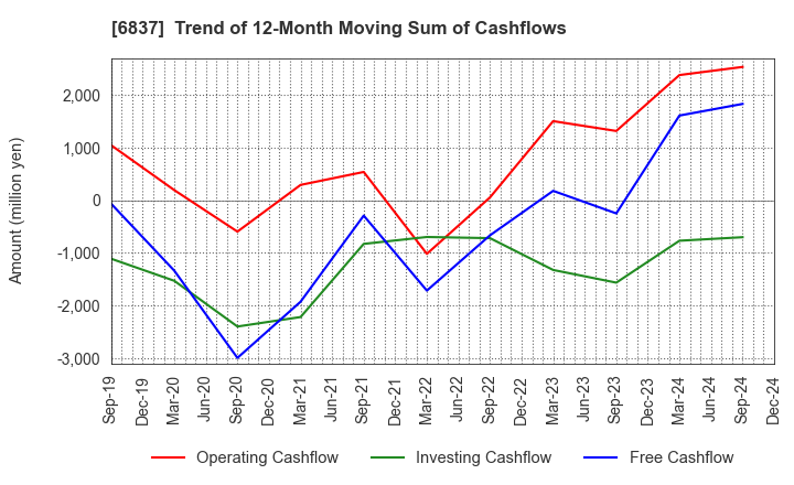 6837 KYOSHA CO.,LTD.: Trend of 12-Month Moving Sum of Cashflows