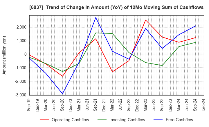 6837 KYOSHA CO.,LTD.: Trend of Change in Amount (YoY) of 12Mo Moving Sum of Cashflows