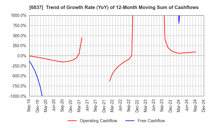 6837 KYOSHA CO.,LTD.: Trend of Growth Rate (YoY) of 12-Month Moving Sum of Cashflows