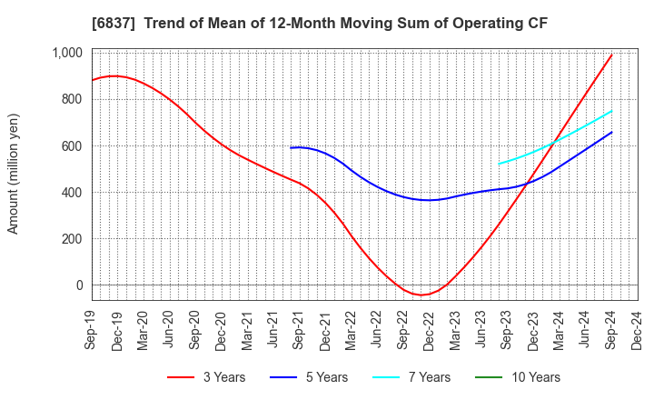 6837 KYOSHA CO.,LTD.: Trend of Mean of 12-Month Moving Sum of Operating CF