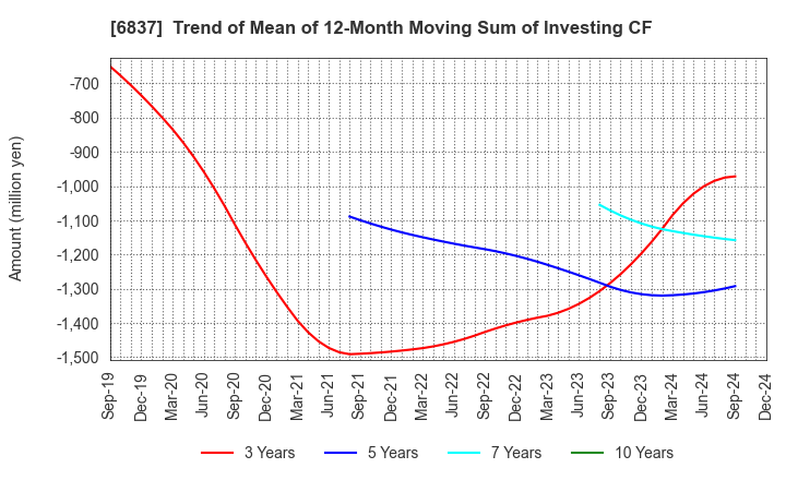 6837 KYOSHA CO.,LTD.: Trend of Mean of 12-Month Moving Sum of Investing CF