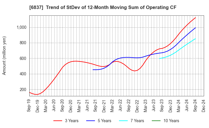 6837 KYOSHA CO.,LTD.: Trend of StDev of 12-Month Moving Sum of Operating CF