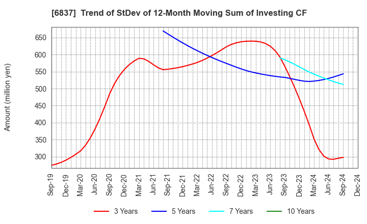 6837 KYOSHA CO.,LTD.: Trend of StDev of 12-Month Moving Sum of Investing CF