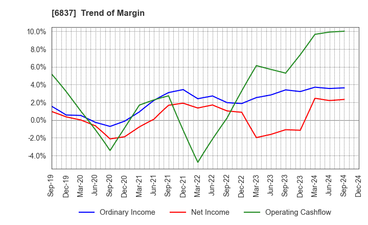 6837 KYOSHA CO.,LTD.: Trend of Margin