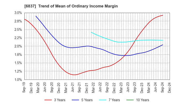 6837 KYOSHA CO.,LTD.: Trend of Mean of Ordinary Income Margin