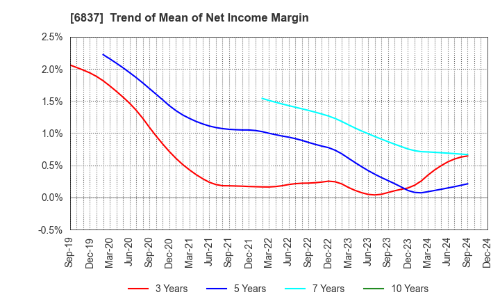 6837 KYOSHA CO.,LTD.: Trend of Mean of Net Income Margin