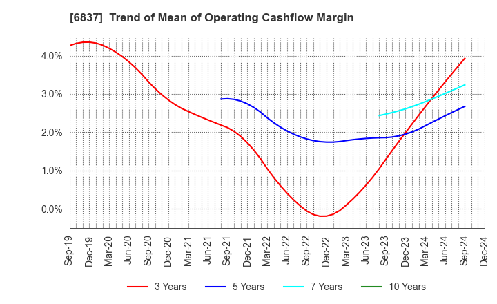 6837 KYOSHA CO.,LTD.: Trend of Mean of Operating Cashflow Margin