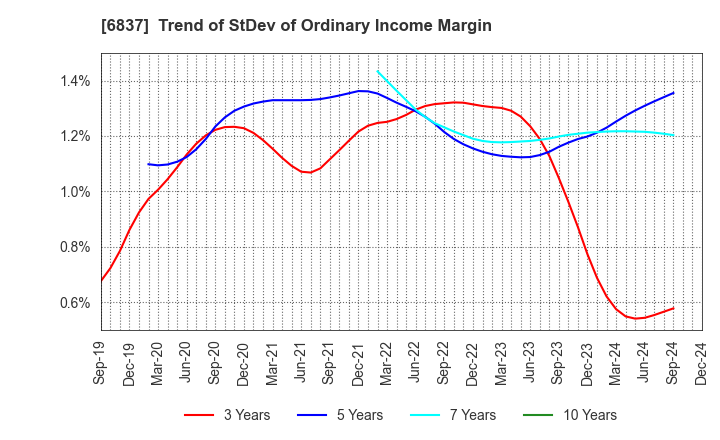 6837 KYOSHA CO.,LTD.: Trend of StDev of Ordinary Income Margin