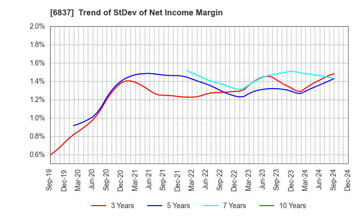 6837 KYOSHA CO.,LTD.: Trend of StDev of Net Income Margin