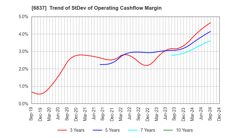 6837 KYOSHA CO.,LTD.: Trend of StDev of Operating Cashflow Margin