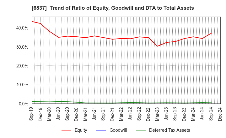 6837 KYOSHA CO.,LTD.: Trend of Ratio of Equity, Goodwill and DTA to Total Assets