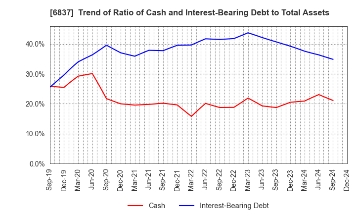 6837 KYOSHA CO.,LTD.: Trend of Ratio of Cash and Interest-Bearing Debt to Total Assets