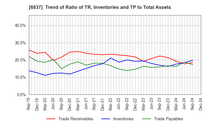 6837 KYOSHA CO.,LTD.: Trend of Ratio of TR, Inventories and TP to Total Assets