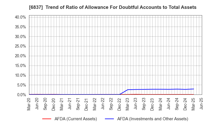 6837 KYOSHA CO.,LTD.: Trend of Ratio of Allowance For Doubtful Accounts to Total Assets