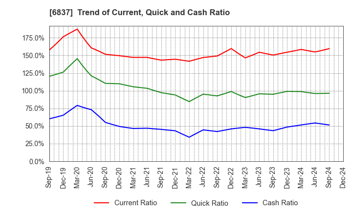 6837 KYOSHA CO.,LTD.: Trend of Current, Quick and Cash Ratio