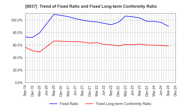 6837 KYOSHA CO.,LTD.: Trend of Fixed Ratio and Fixed Long-term Conformity Ratio