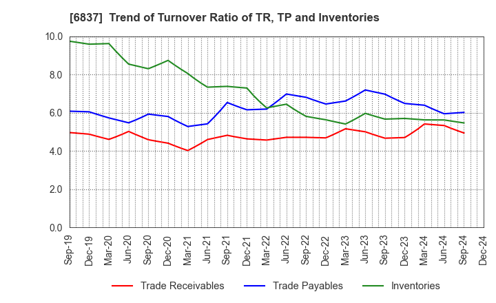 6837 KYOSHA CO.,LTD.: Trend of Turnover Ratio of TR, TP and Inventories