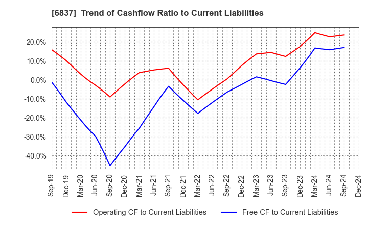 6837 KYOSHA CO.,LTD.: Trend of Cashflow Ratio to Current Liabilities