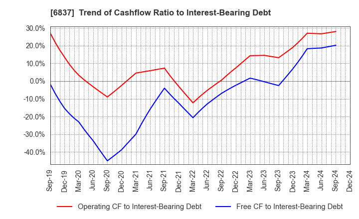 6837 KYOSHA CO.,LTD.: Trend of Cashflow Ratio to Interest-Bearing Debt