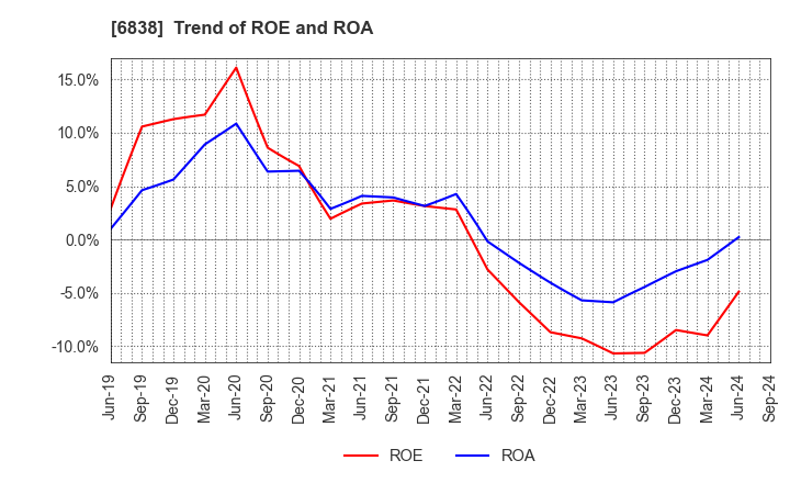 6838 TAMAGAWA HOLDINGS CO., LTD.: Trend of ROE and ROA