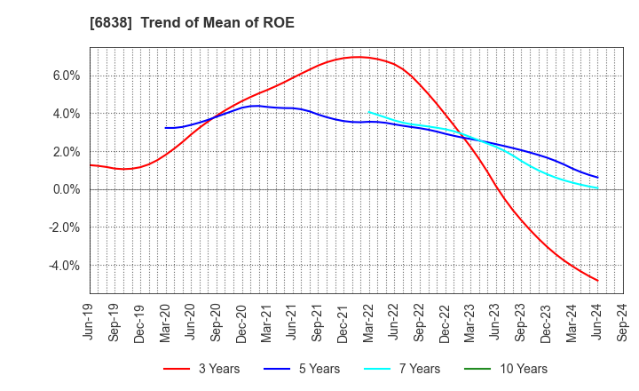 6838 TAMAGAWA HOLDINGS CO., LTD.: Trend of Mean of ROE