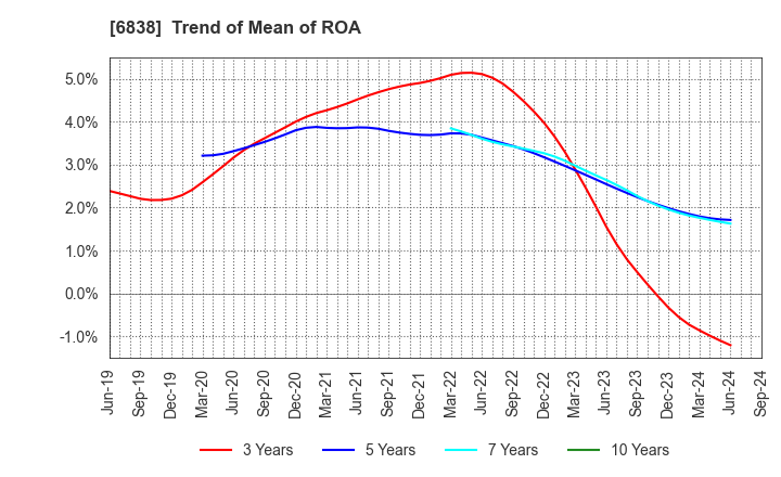 6838 TAMAGAWA HOLDINGS CO., LTD.: Trend of Mean of ROA