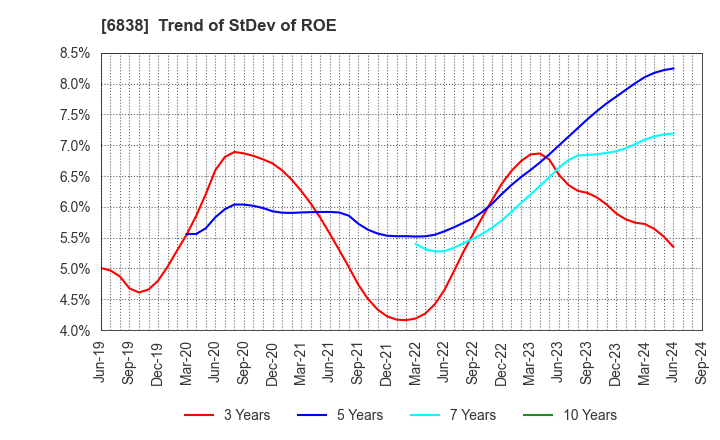 6838 TAMAGAWA HOLDINGS CO., LTD.: Trend of StDev of ROE