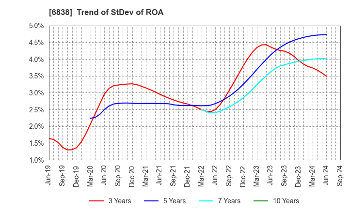 6838 TAMAGAWA HOLDINGS CO., LTD.: Trend of StDev of ROA