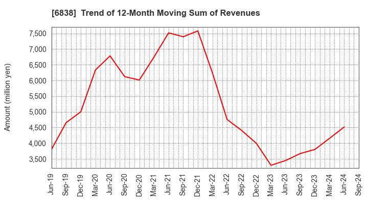 6838 TAMAGAWA HOLDINGS CO., LTD.: Trend of 12-Month Moving Sum of Revenues