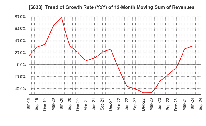 6838 TAMAGAWA HOLDINGS CO., LTD.: Trend of Growth Rate (YoY) of 12-Month Moving Sum of Revenues